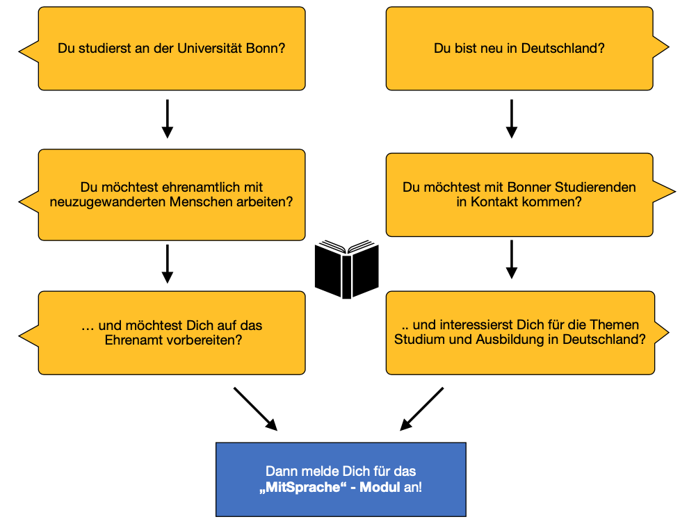 MitSpracheGrafik