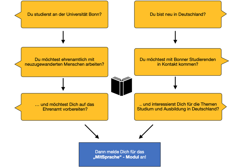 MitSpracheGrafik2